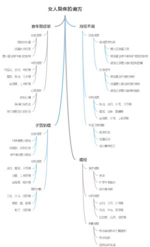 女人异疾的偏方