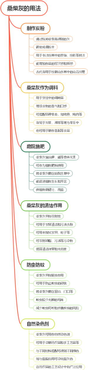 桑柴灰的用法