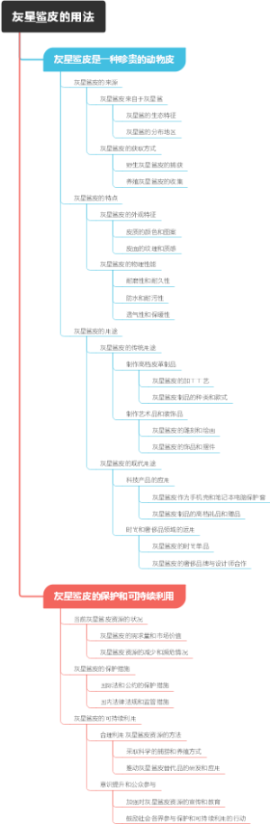 灰星鲨皮的用法