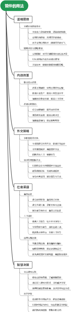 管仲的用法