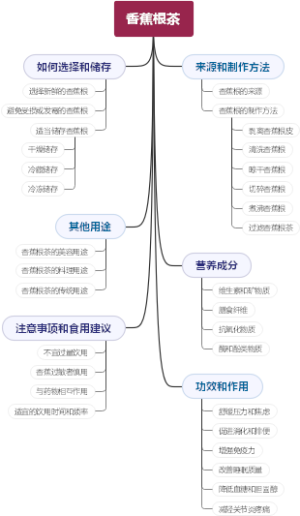 香蕉根茶