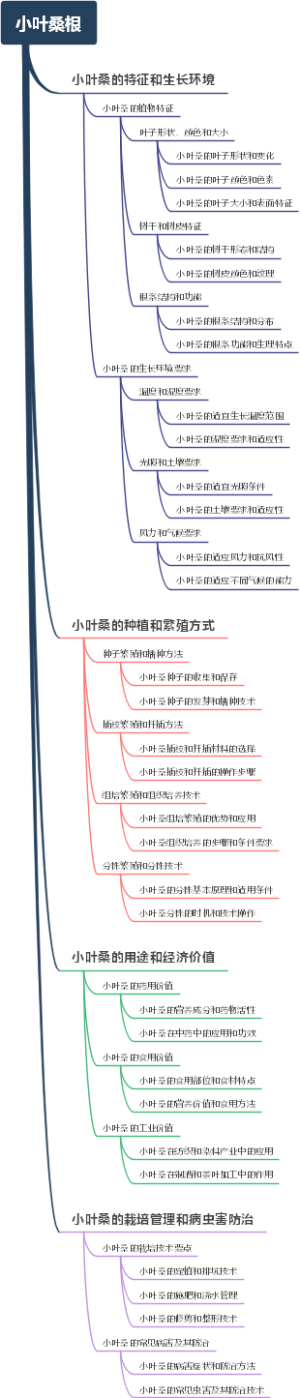 小叶桑根