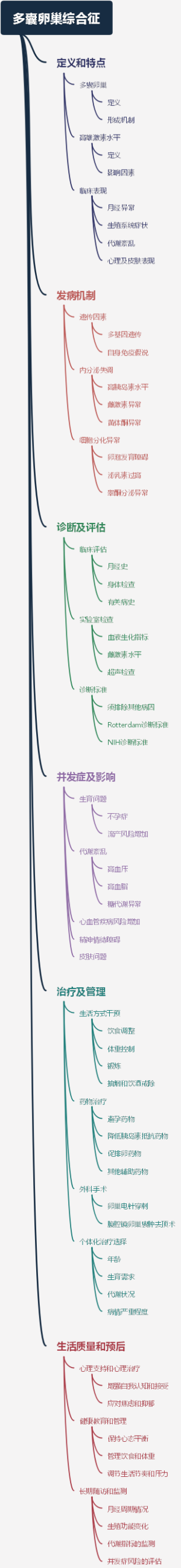 多囊卵巢综合征