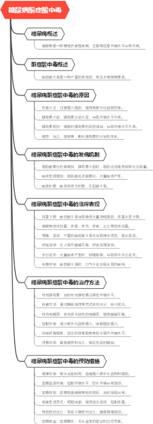 糖尿病酮症酸中毒