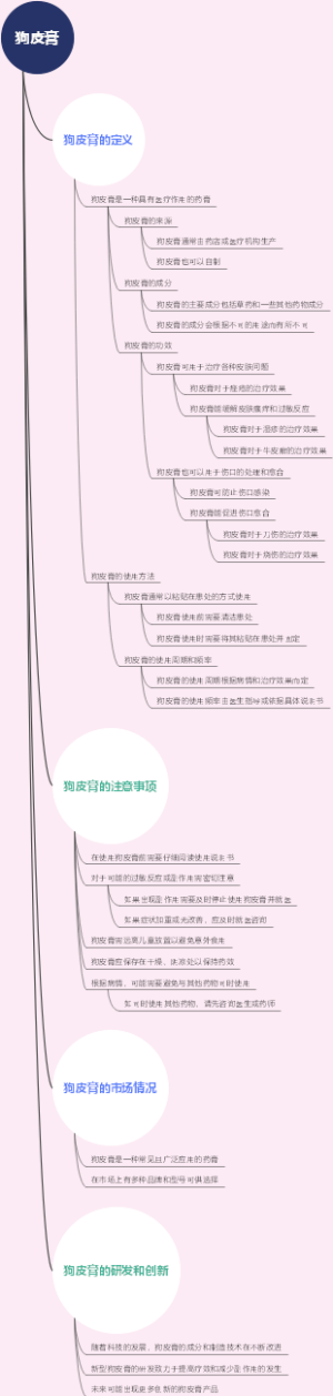 狗皮膏