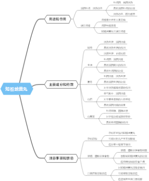 知柏地黄丸