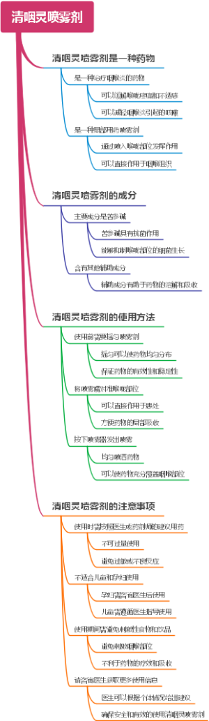 清咽灵喷雾剂