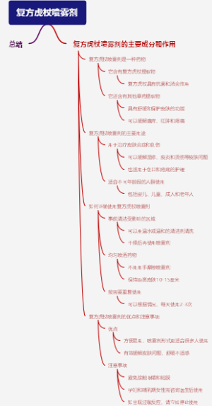 复方虎杖喷雾剂