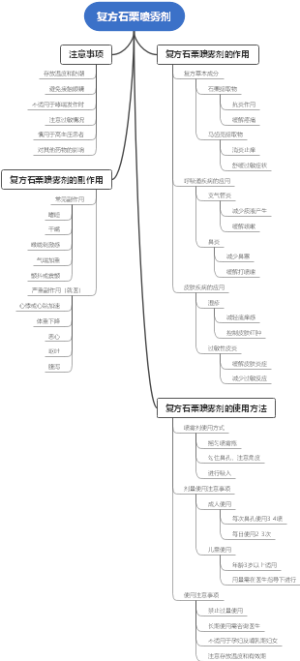 复方石栗喷雾剂