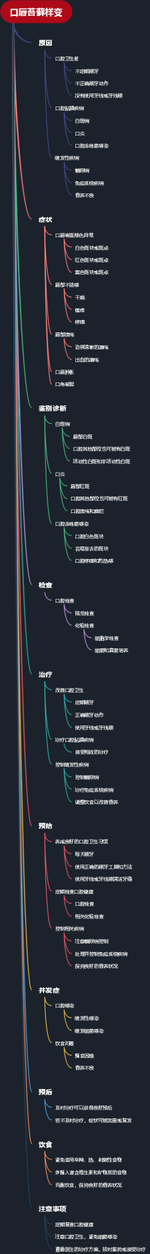 口唇苔藓样变