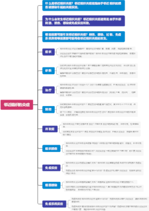 邻近组织的炎症