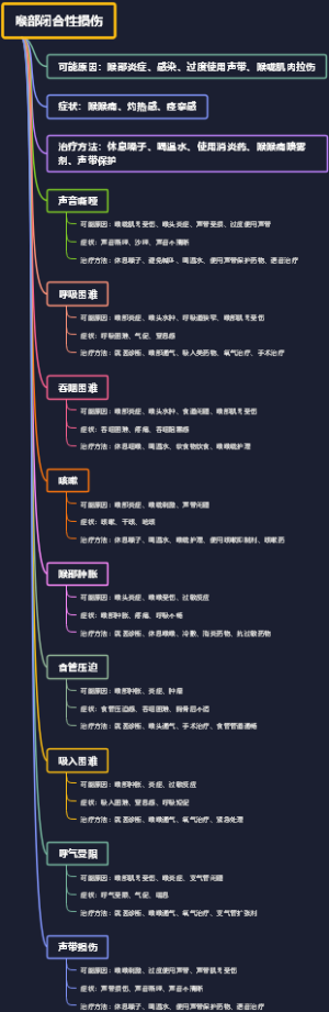 喉部闭合性损伤