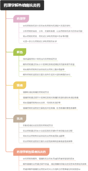 药理学解热镇痛抗炎药