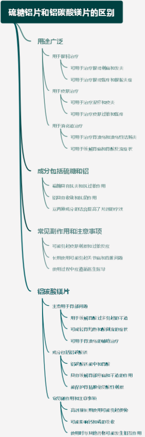 硫糖铝片和铝碳酸镁片的区别