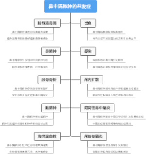 鼻中隔脓肿的并发症 