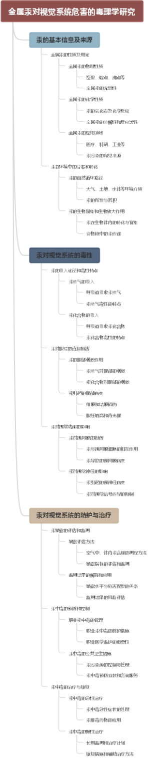 金属汞对视觉系统危害的毒理学研究