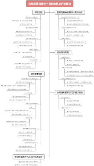 大批毒鼠强急性中毒的抢救及护理管理