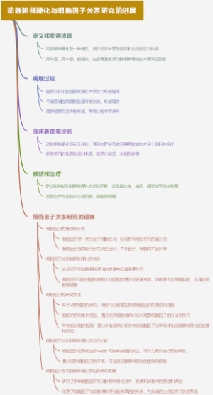 动脉粥样硬化与细胞因子关系研究的进展