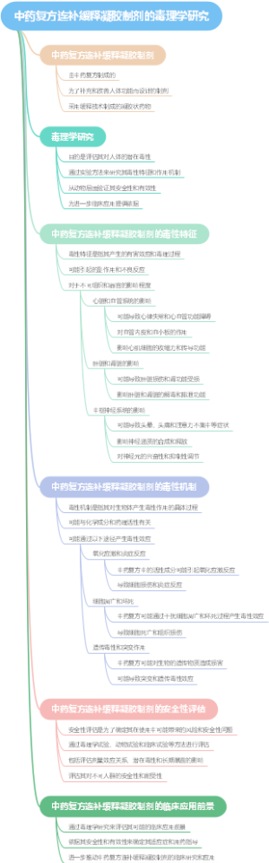 中药复方连补缓释凝胶制剂的毒理学研究