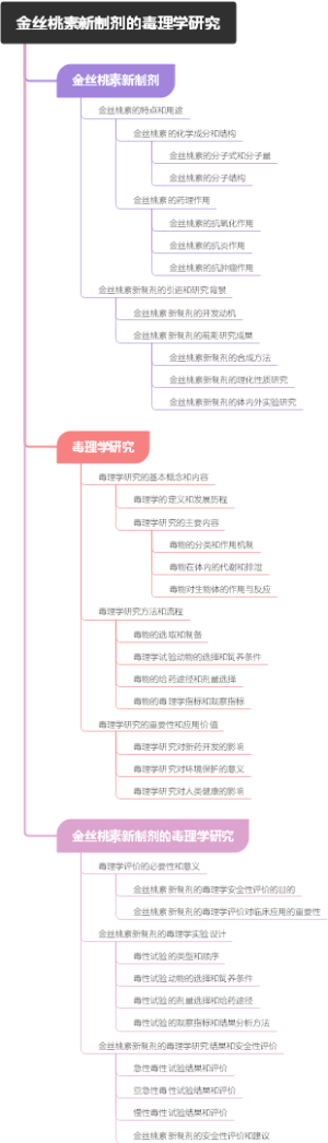 金丝桃素新制剂的毒理学研究