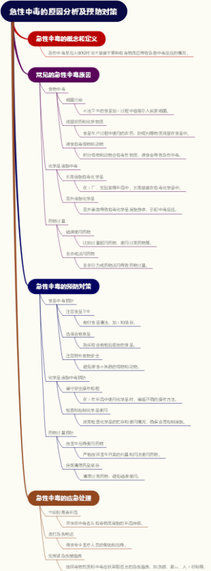 急性中毒的原因分析及预防对策