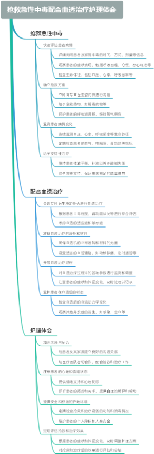 抢救急性中毒配合血透治疗护理体会