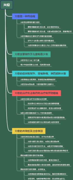 火疳