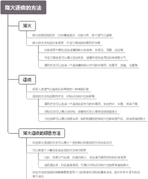 降火逐痰的方法