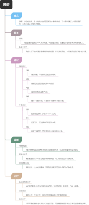 肺痨