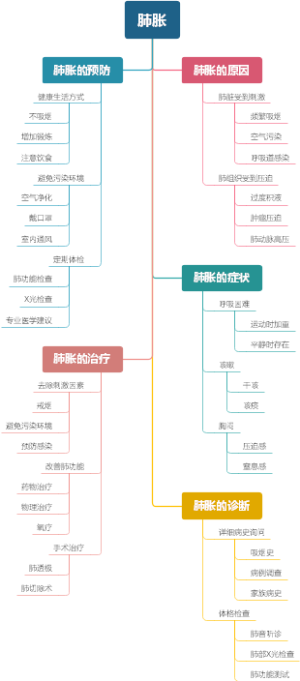 肺胀