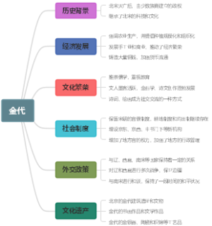 金代