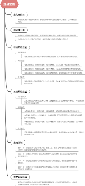热稳定剂