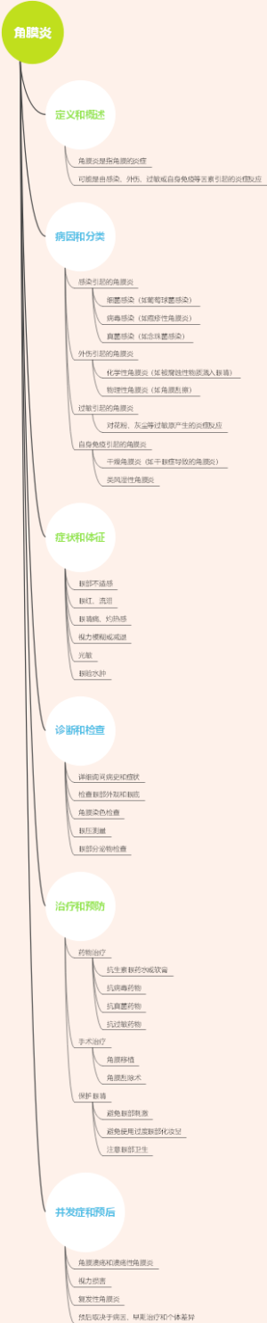 角膜炎