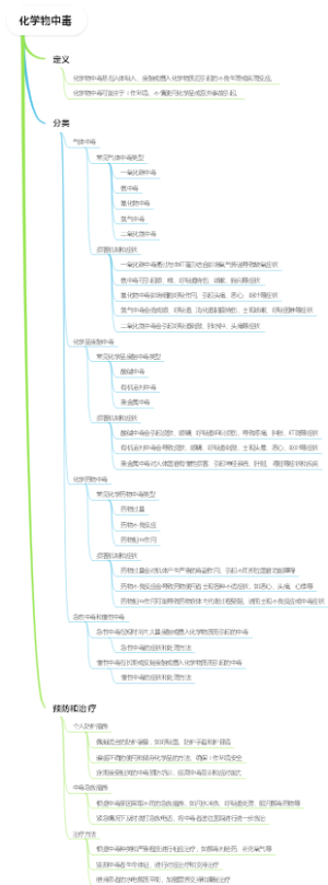 化学物中毒
