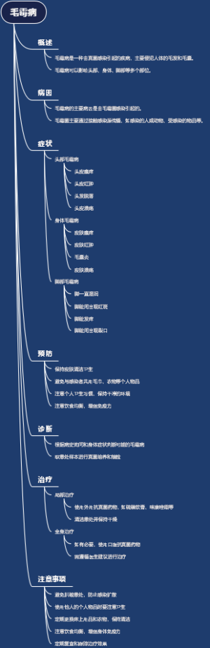 毛霉病