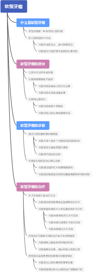 软型牙瘤