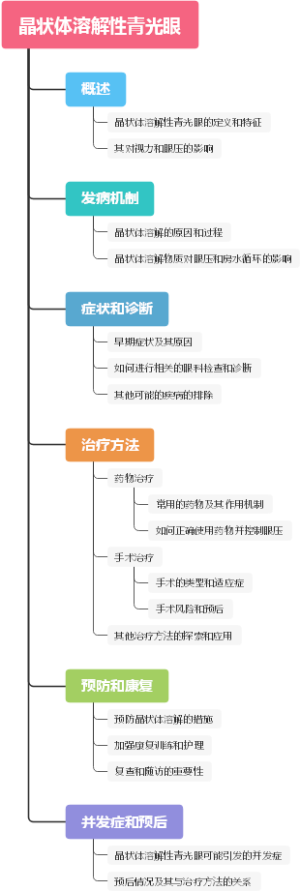 晶状体溶解性青光眼