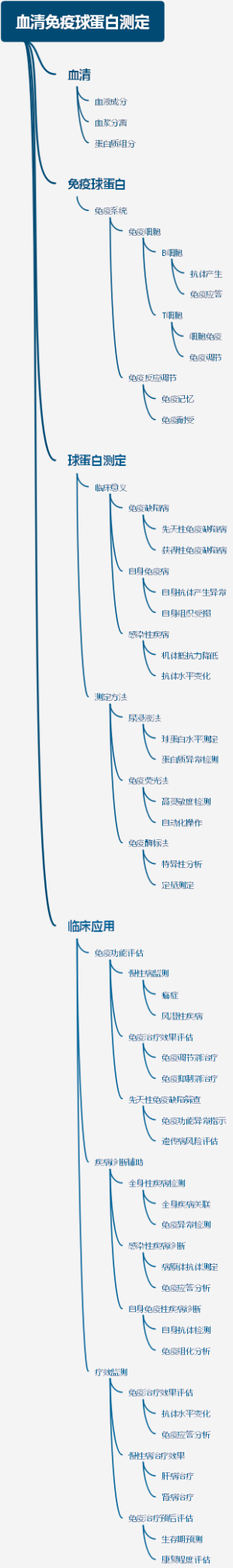 血清免疫球蛋白测定