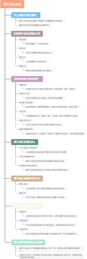 精子运动速度