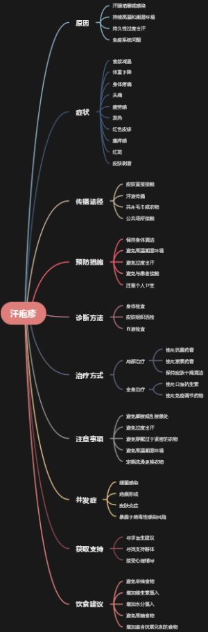 汗疱疹