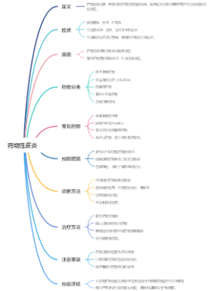 药物性皮炎