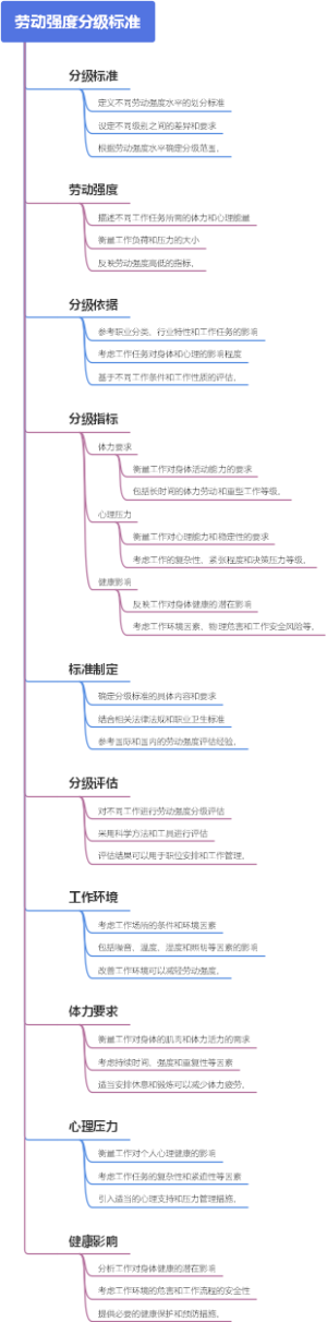 劳动强度分级标准