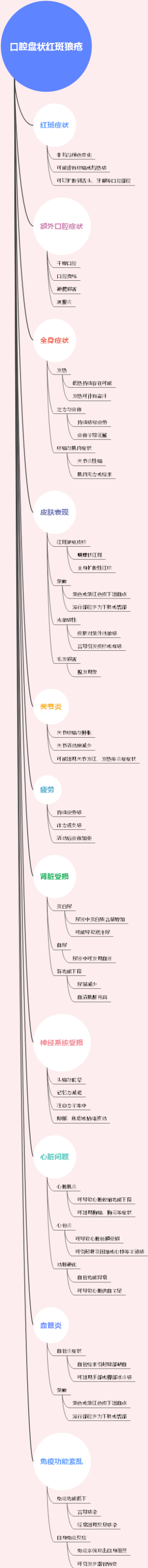 口腔盘状红斑狼疮