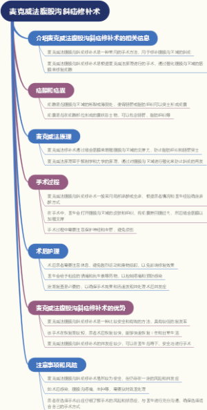 麦克威法腹股沟斜疝修补术