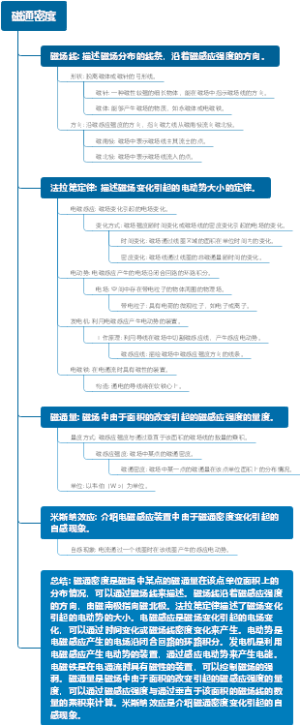 磁通密度