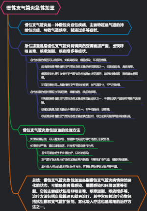 慢性支气管炎急性加重