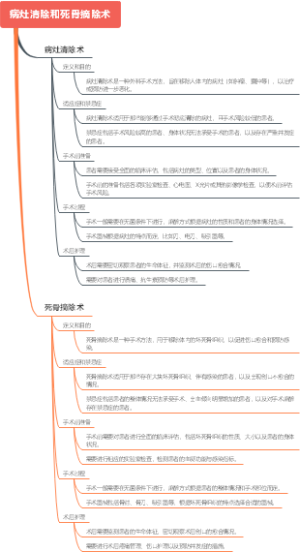 病灶清除和死骨摘除术