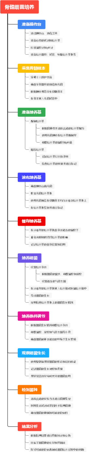骨髓细菌培养