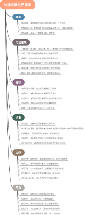 快速进展性牙周炎