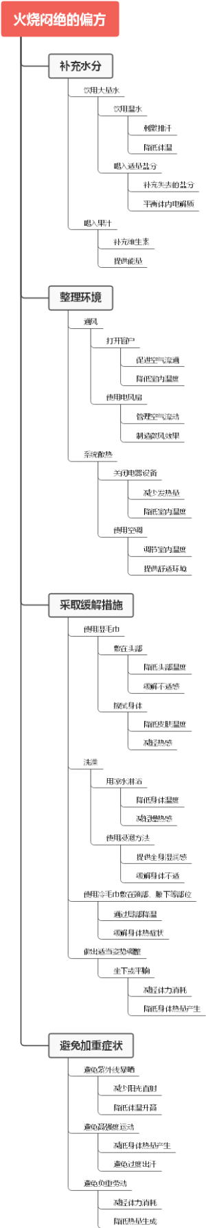 火烧闷绝的偏方